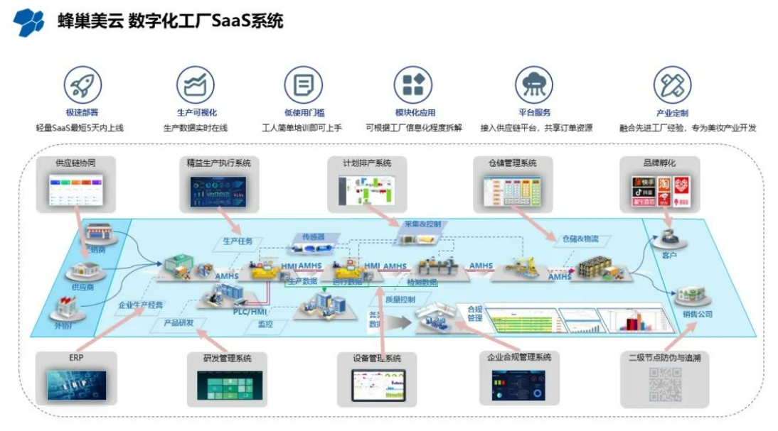 蜂巢互联&华为云DME,构建数字云工厂新思路