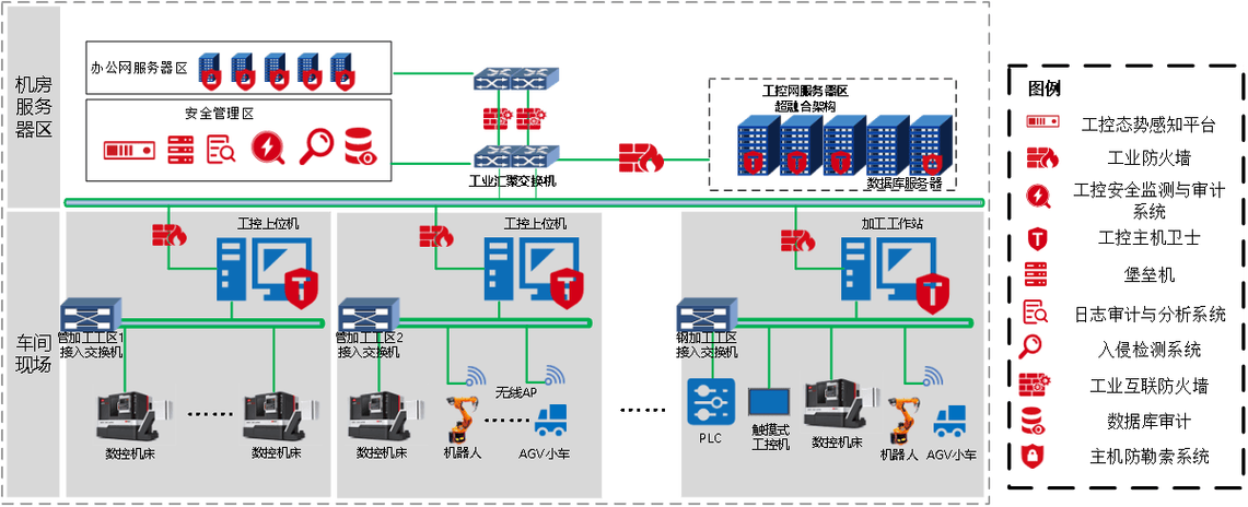 护航船舶智造:构建工控系统网络安全新防线